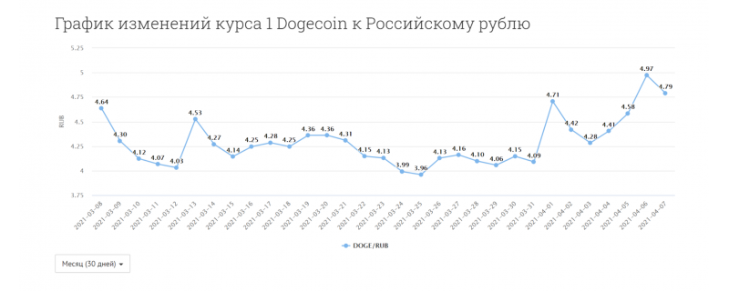 Dogecoin курс график. Догикоин в рублях. Курс доджкоин. Dogecoin в рублях.