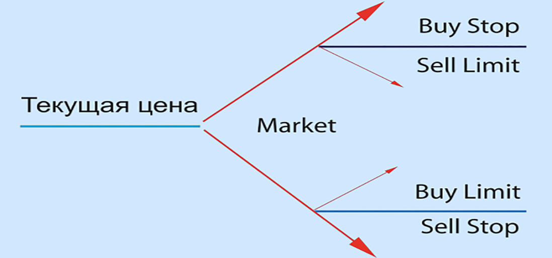 Стоп лимит. Стоп лост в Бинансе.