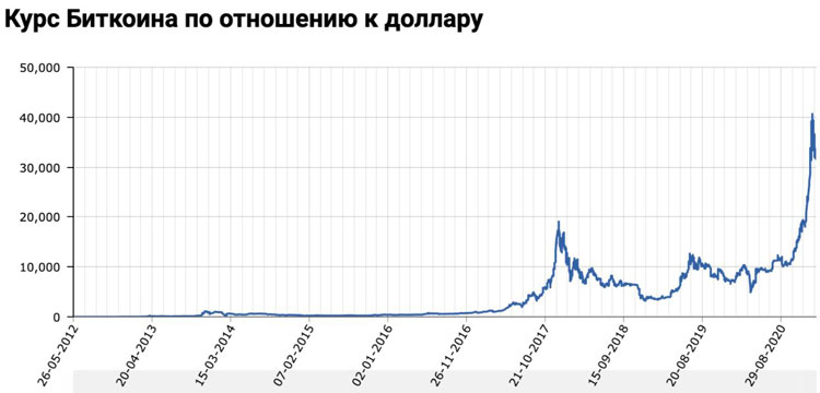 курс биткоин в 2010 году в рублях