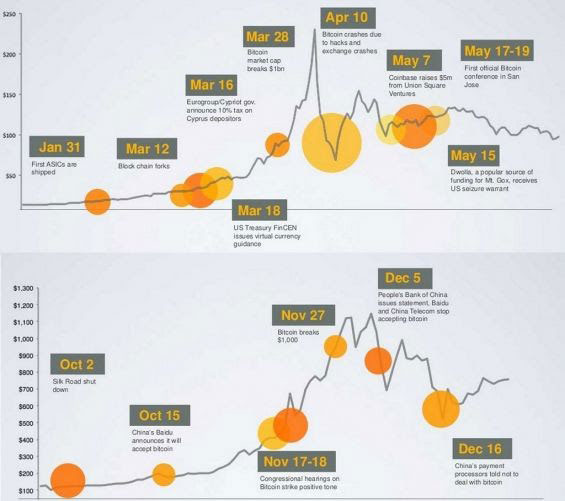 Bitcoin в 2013 году сколько стоил майнер официальный сайт