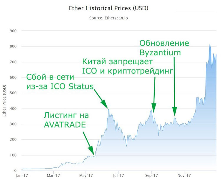 Ethereum график курса за все как поменять деньги на биткоины