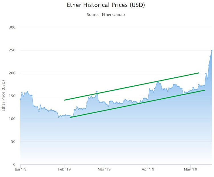 Ethereum график курса за все биткоин к доллару прогноз на сегодня