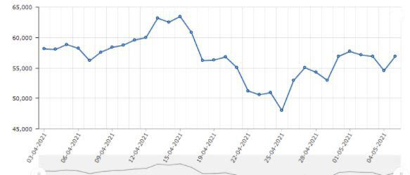 Курс биткоина к рублю на сегодня онлайн график за неделю обмен биткоин в таджикистане на сегодня рубль