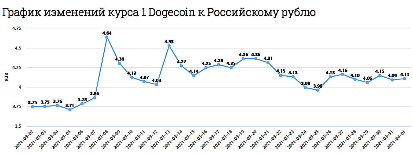 обменять dogecoin на рубли
