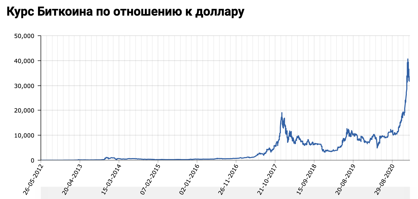 История цены биткоина от 2008 года how can i buy zcash