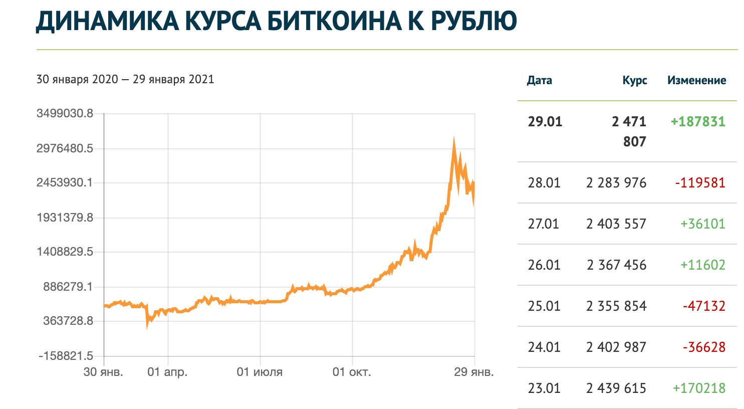 Курс доллара банк цб. Биткоин динамика курса. Курс биткоина к рублю. Курс биткоина к рублю график. Биткойн динамика курса за год.