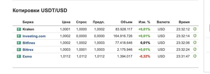 Usdt цена в рублях сейчас курс курс обмен валют в кишиневе