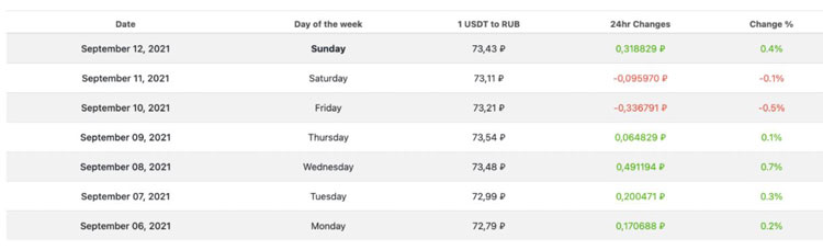 Tether криптовалюта цена в рублях на сегодня обмен валюты петербург лиговский